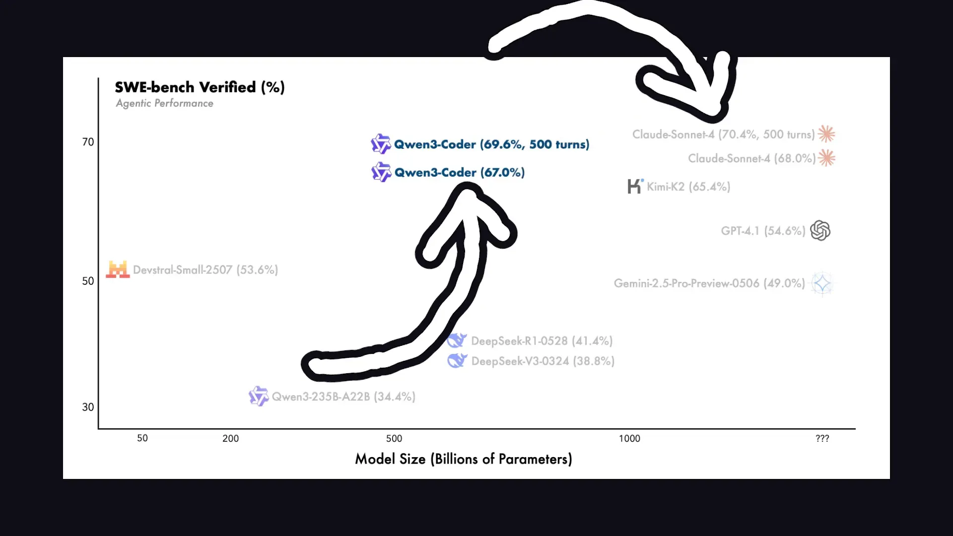 Qwen 3 Coder announcement and comparison to Claude 4